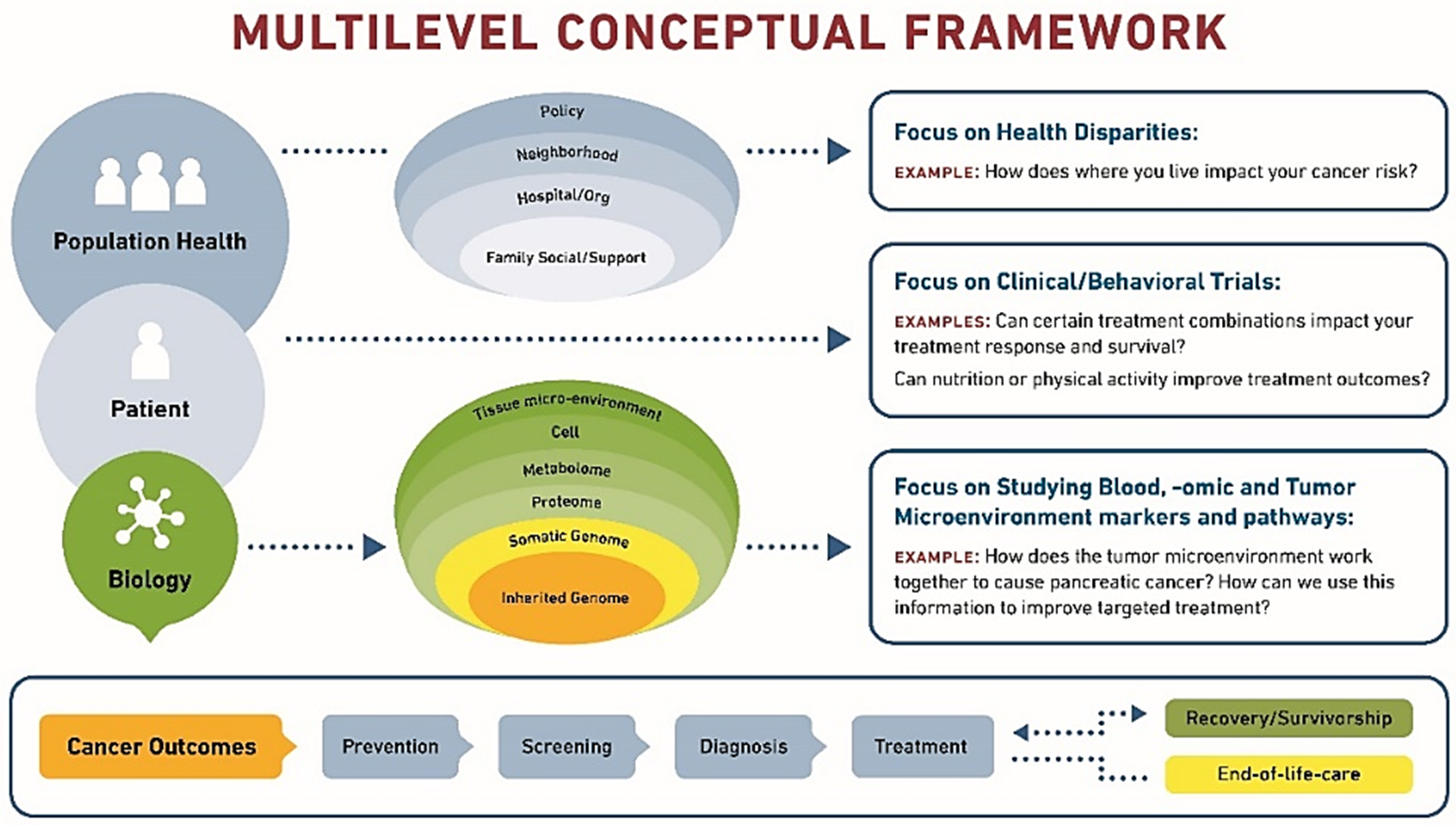 Multilevel Framework