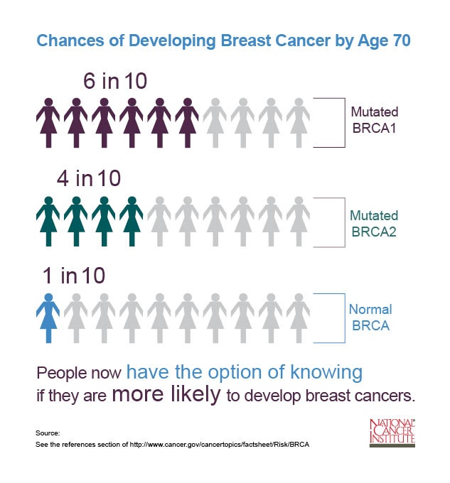 Screening For The Breast Cancer Gene: Who Is At Risk?