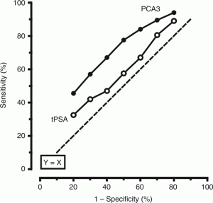 A graph showing the effectiveness of measuring tPSA vs PCA3.