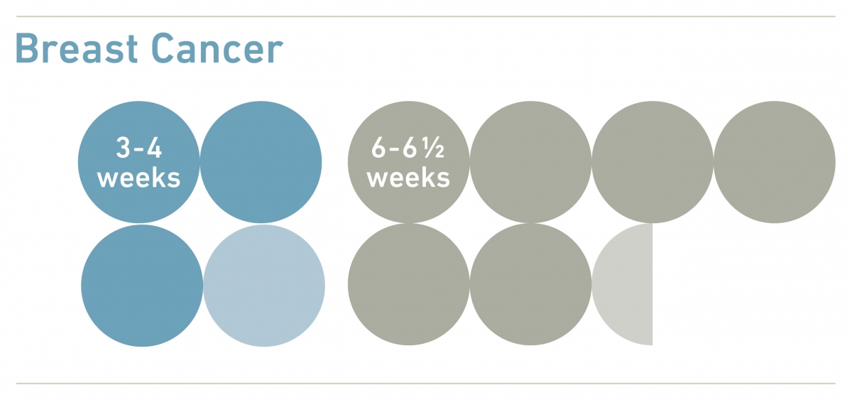 Hypofractionation Breast Cancer