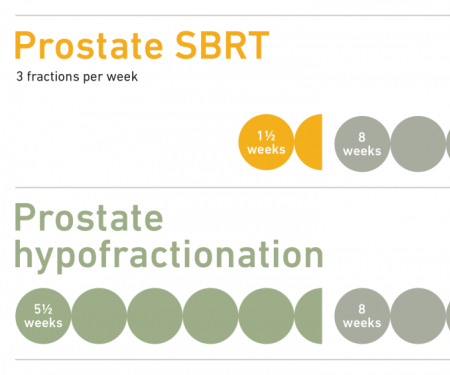 Conventional fractionated and moderate hypofractionated radiation therapy for localized prostate cancer were equally effective.